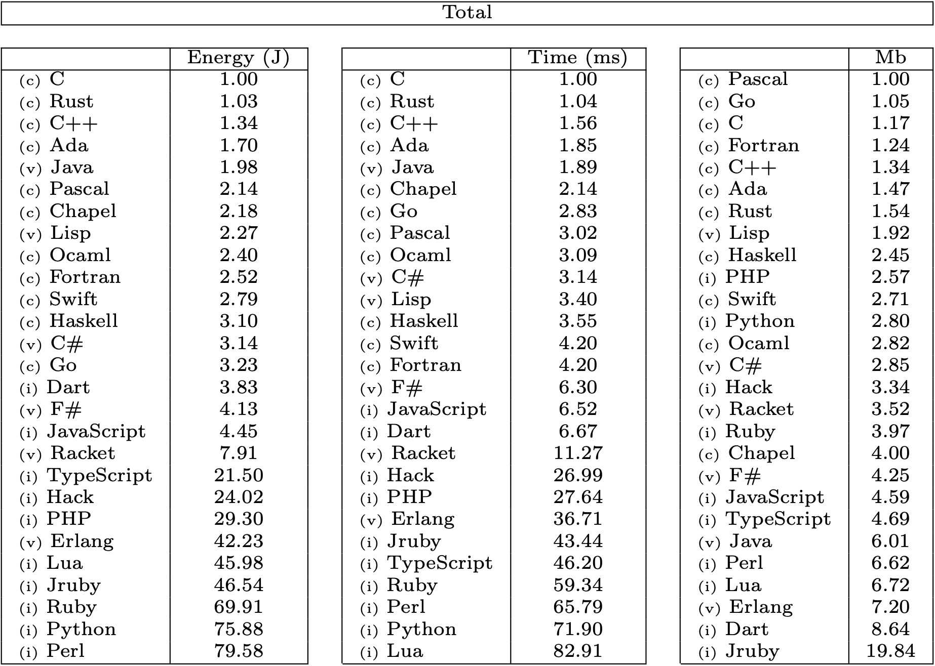 ranking of programming languages by energy efficiency